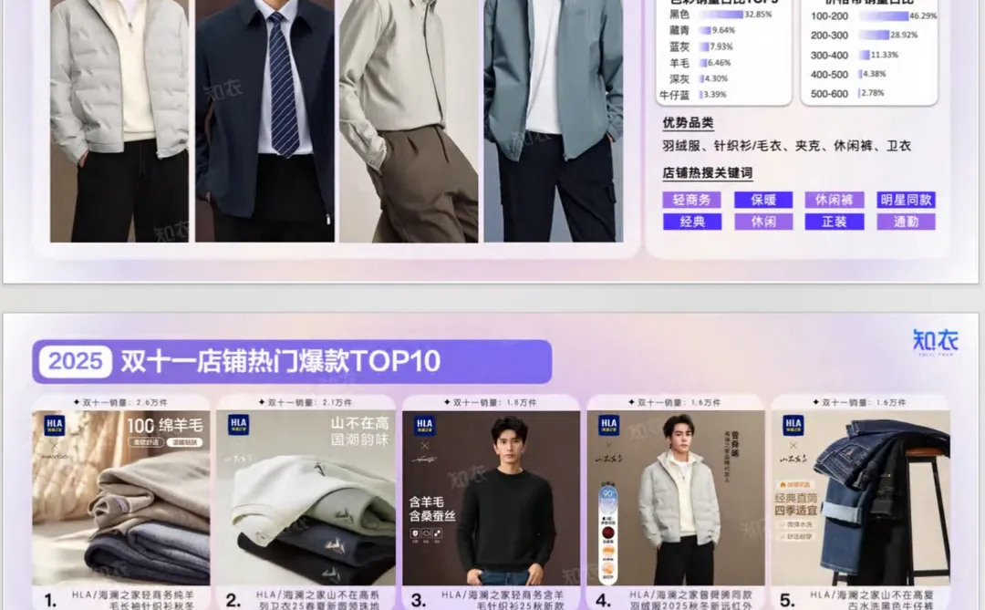 这份2025“双十一”男装销售复盘太牛啦