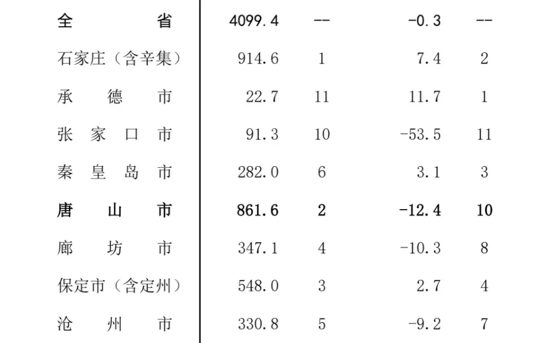 2025年1-8月河北各个城市经济运行情况