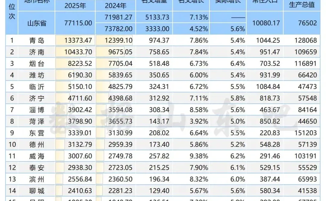 2025年前三季度山东GDP新鲜出炉