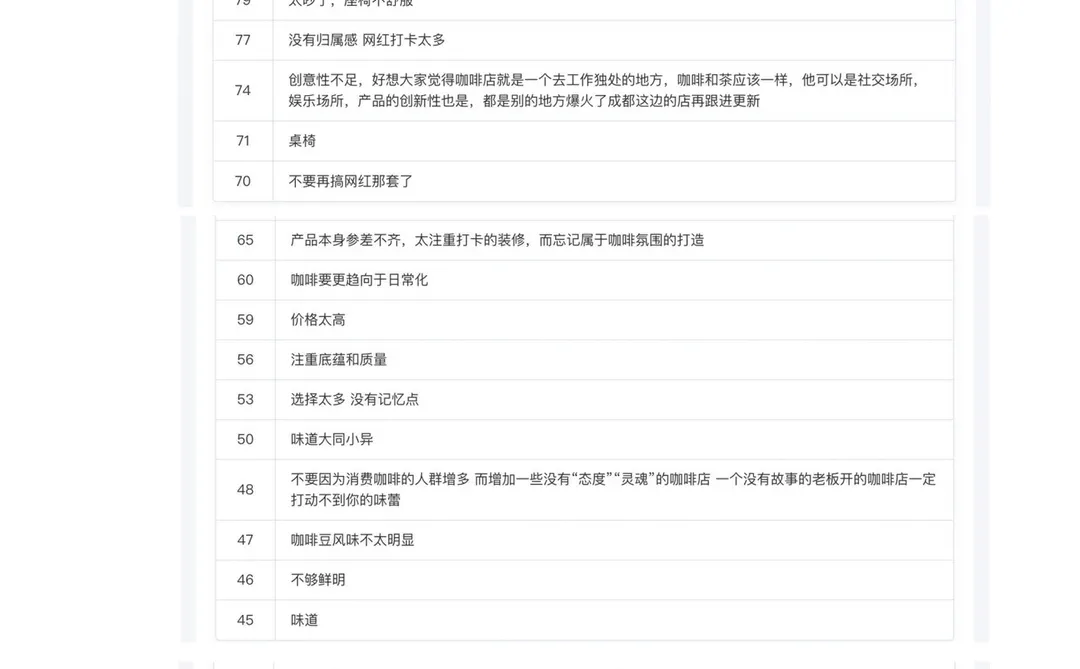 我做了一次成都咖啡店受众调查
