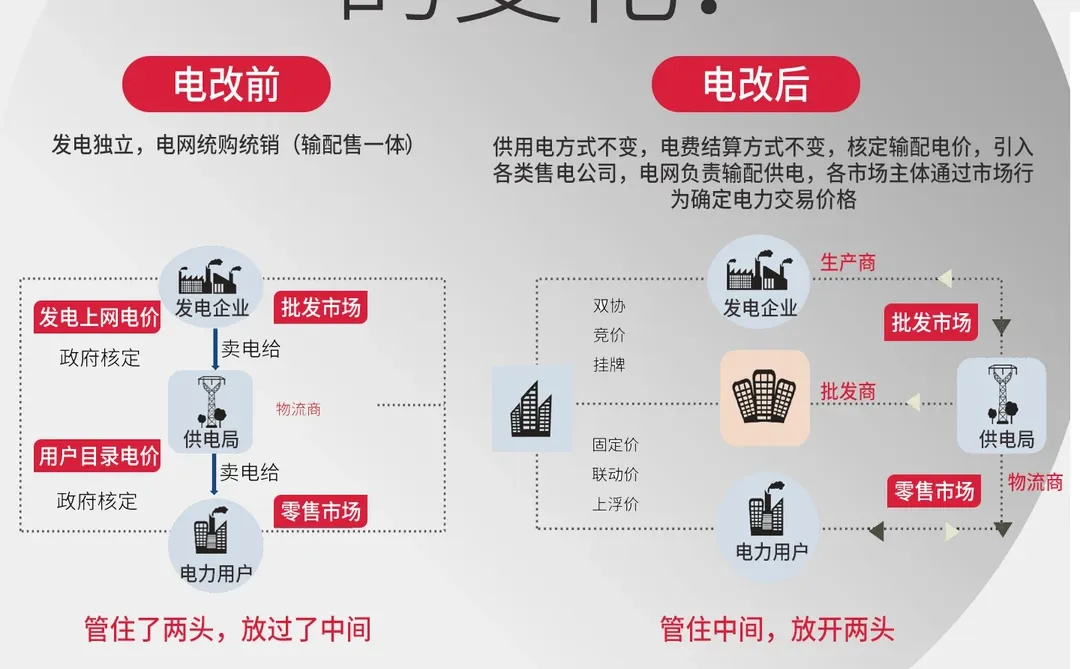 ?电改前VS电改后的变化？