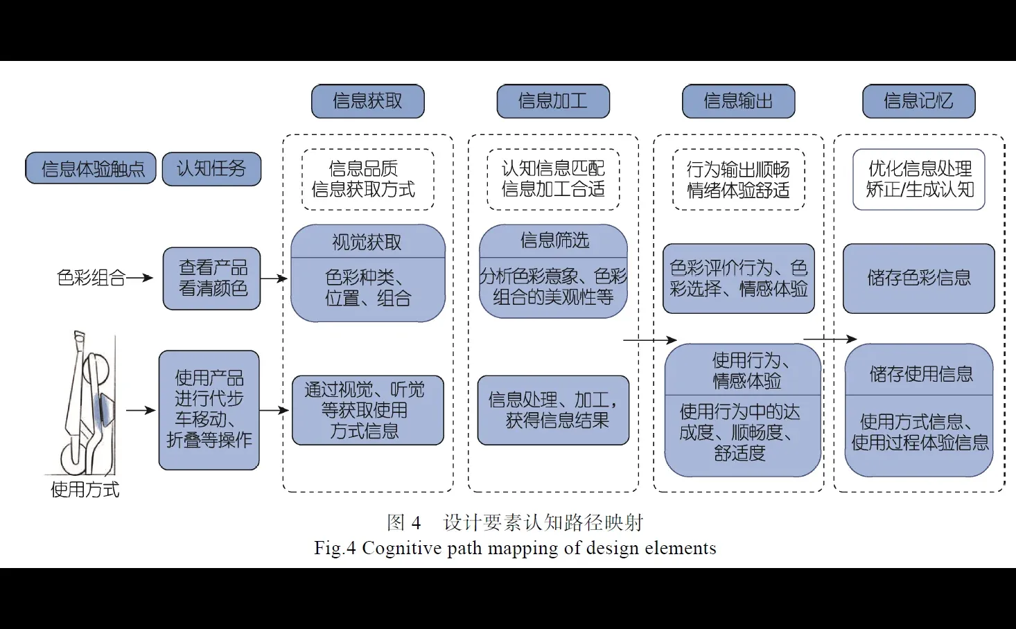 今日设计学分享—用户认知视角下的产品设计