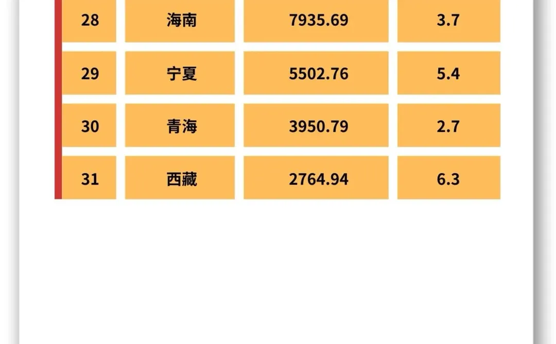 ?2024全国各省GDP排行！安徽增速并列第三?