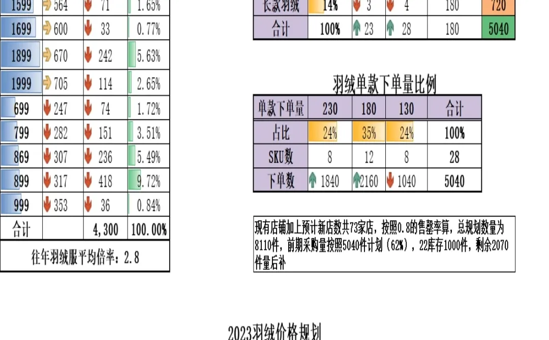 年度商品结构企划分析报表
