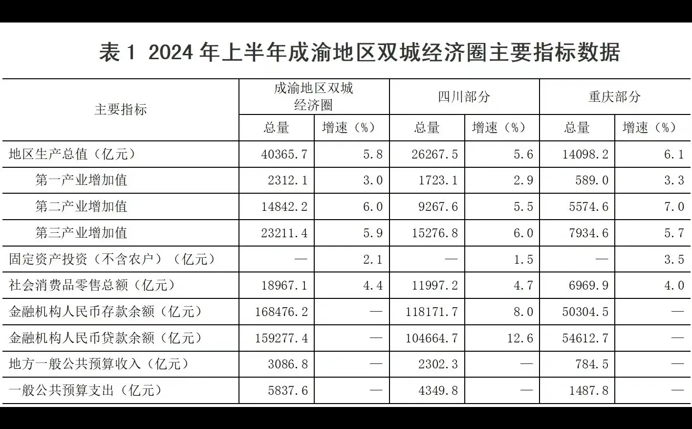 成渝双城圈与全国、西部经济对比
