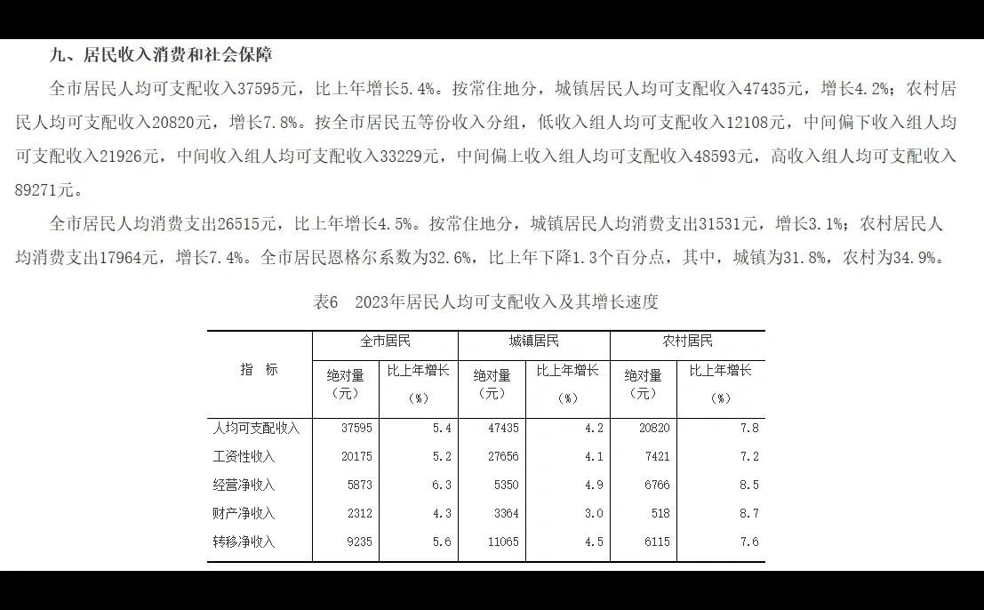 2023 年重庆市经济发展各项数据出炉！