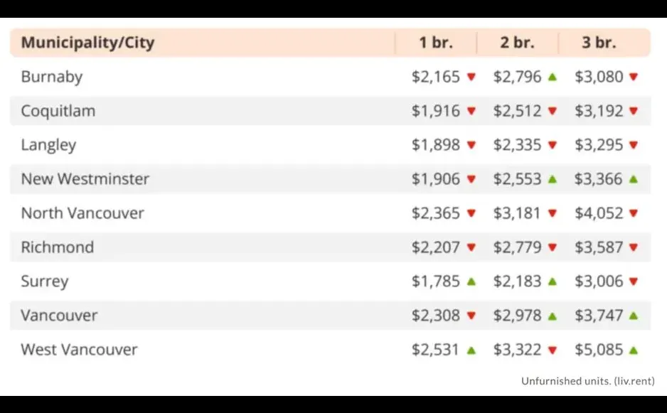 大温哥华房东哭了！租金大跌 明年还跌