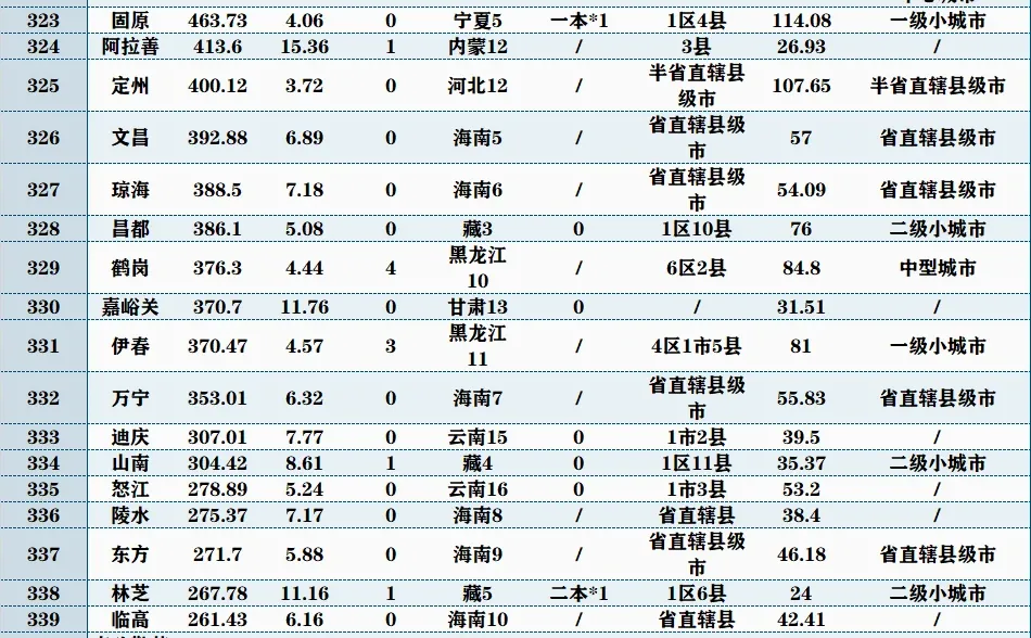 2024年中国城市??排名【GDP总量篇】