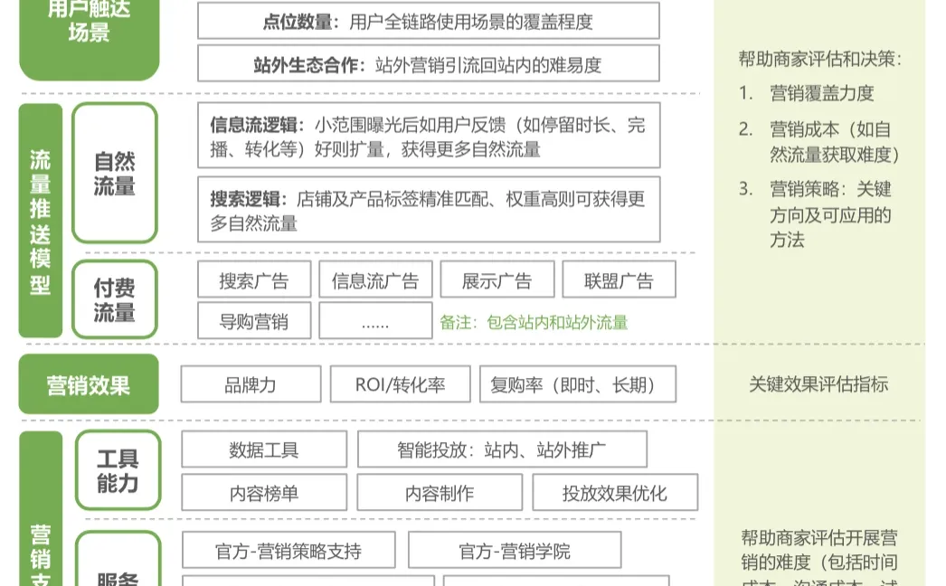 电商营销 ｜中国电商营销趋势增长策略研究