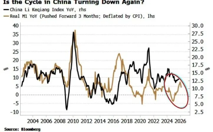 中国拖累全球流动性？
