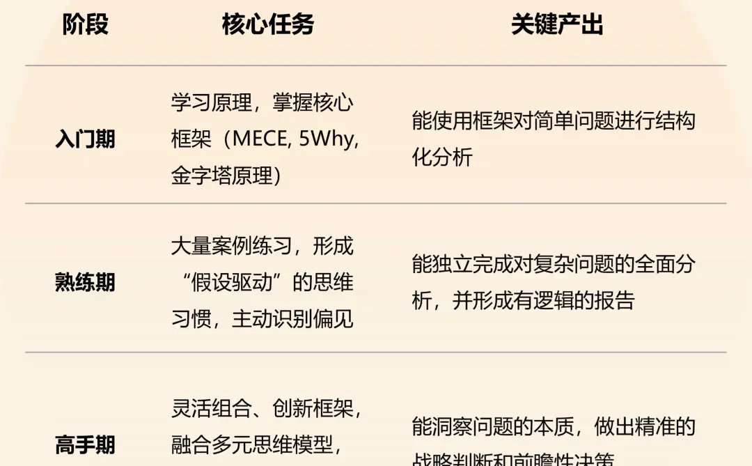 真正强悍的分析能力，是怎么锻炼出来的