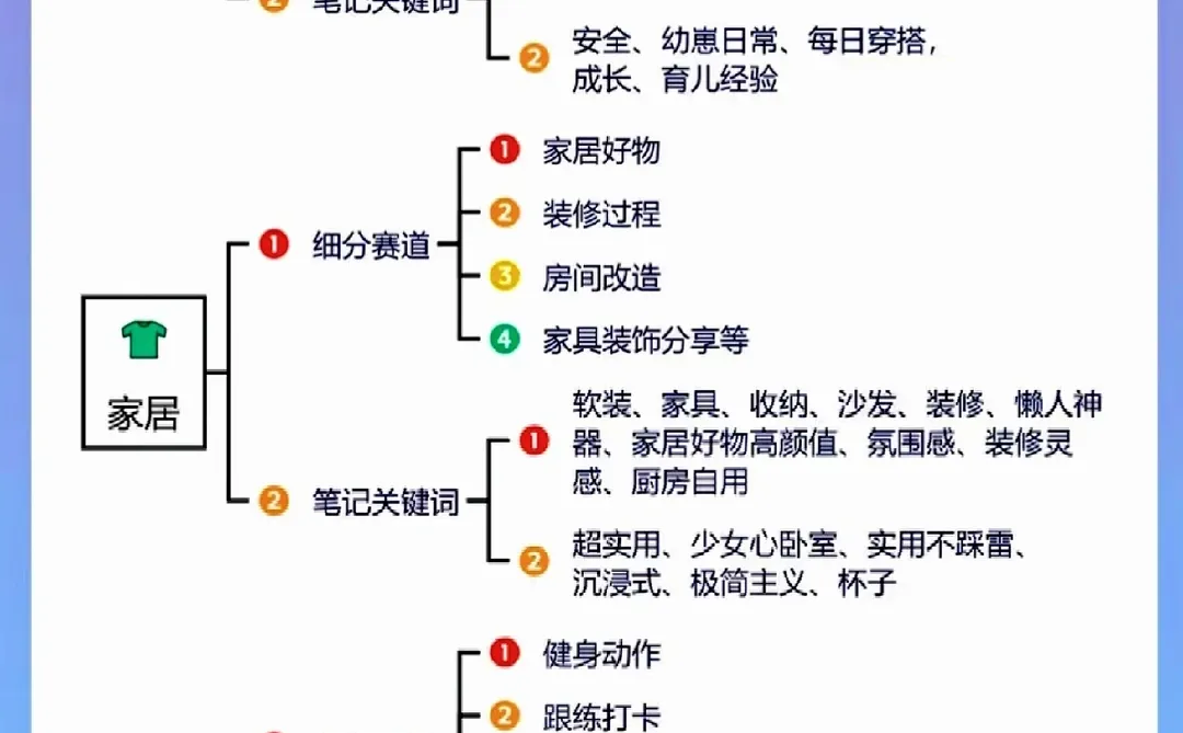 2025年不同行业的细分赛道和账号方向