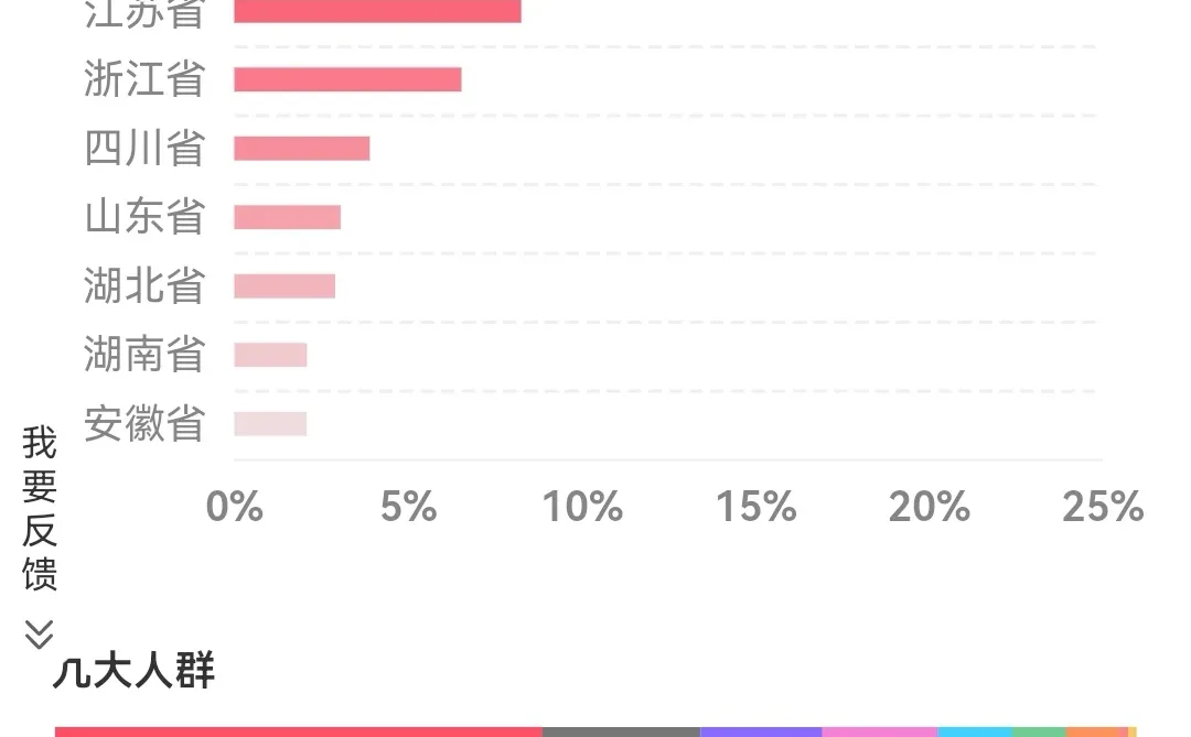 医疗mkt人群画像（粉丝版～）