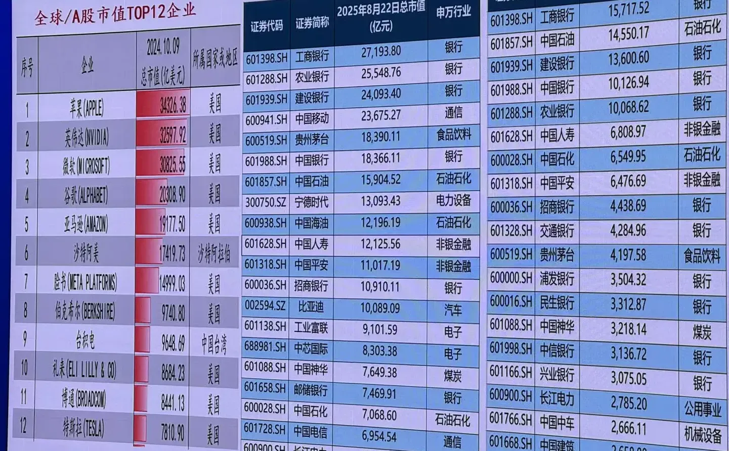 全球/a股市值top12企业