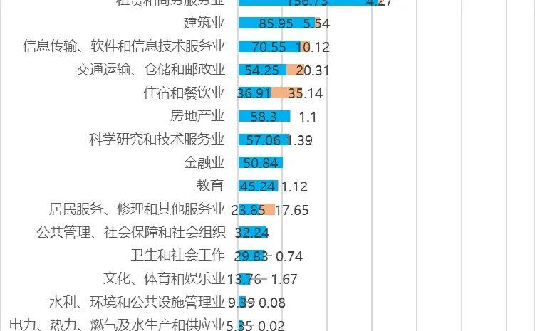 北上深广四大一线城市都在从事什么行业？