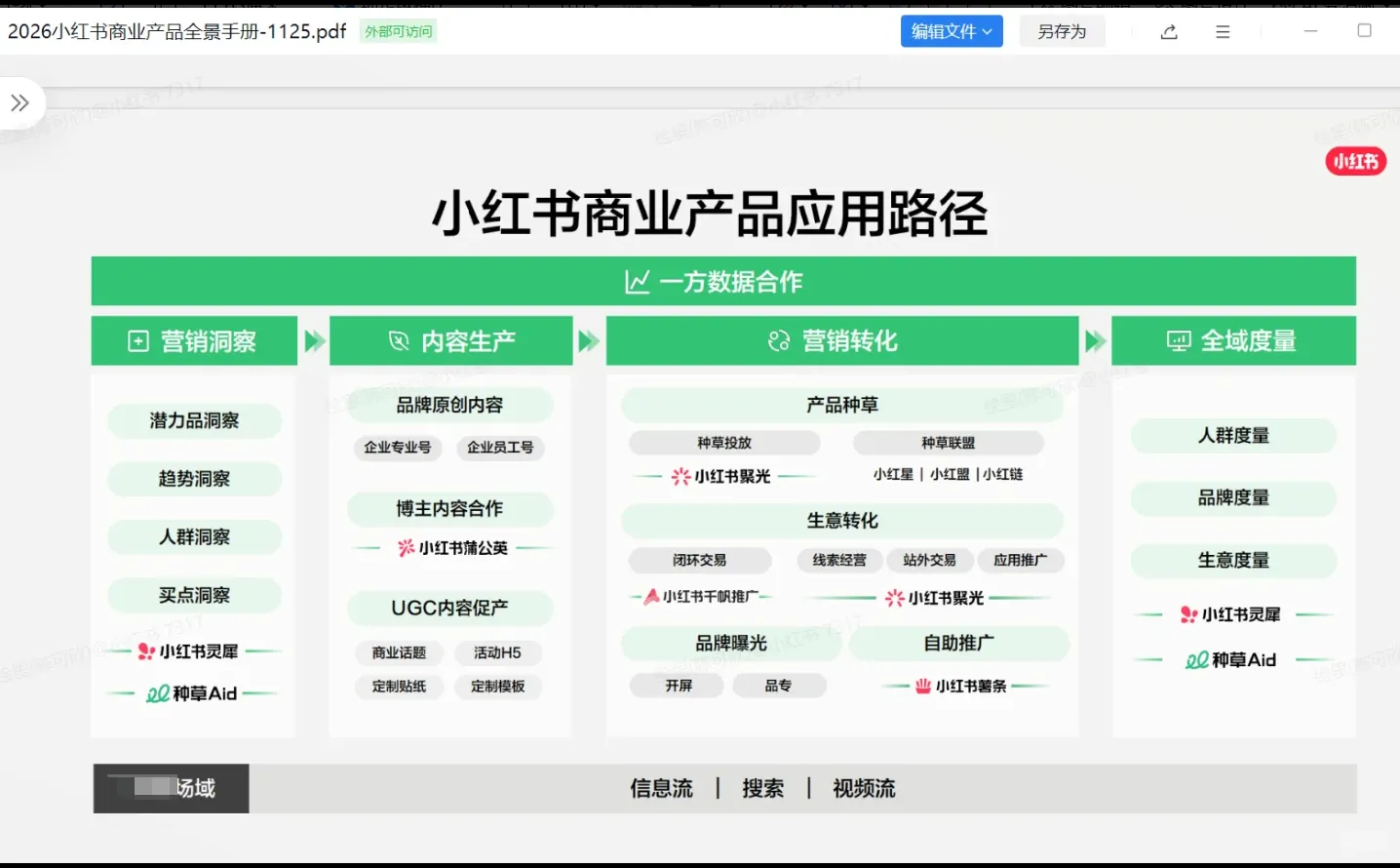 新商家必看！！2026小红书有哪些产品？