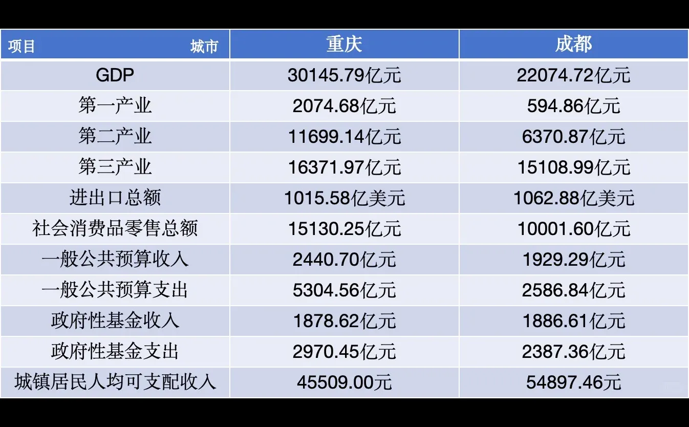 西南双子星成渝主要经济指标一览