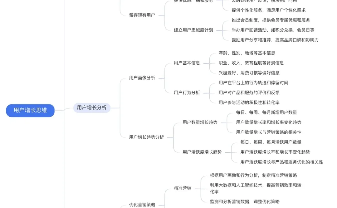 用户增长思维思维导图