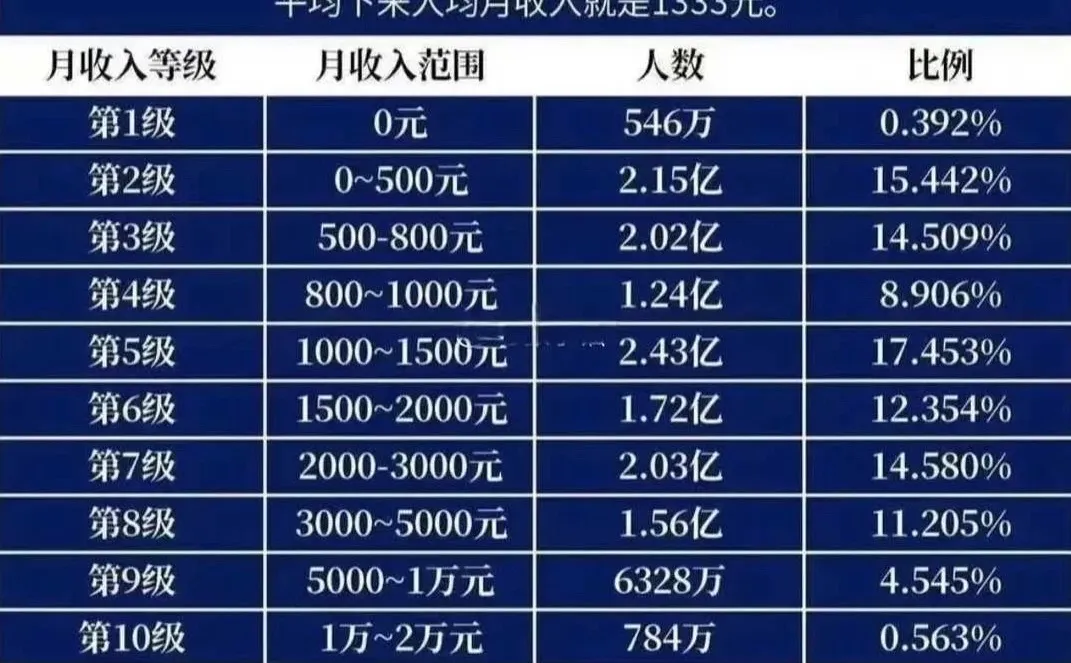 国人收入区间统计，不知道数据是否准确！