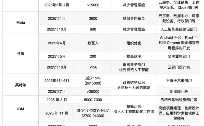 近期裁员的外企大厂名单！就业寒冬？