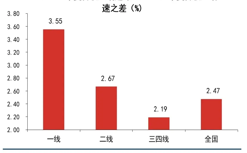 一二线城市消费为何弱于三四线