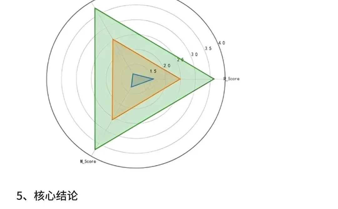 day18|每天一个数分项目，锻炼你的数据思维