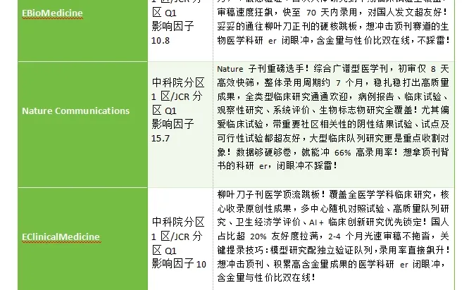 4本医学名门子刊，堪称正刊发表捷径!