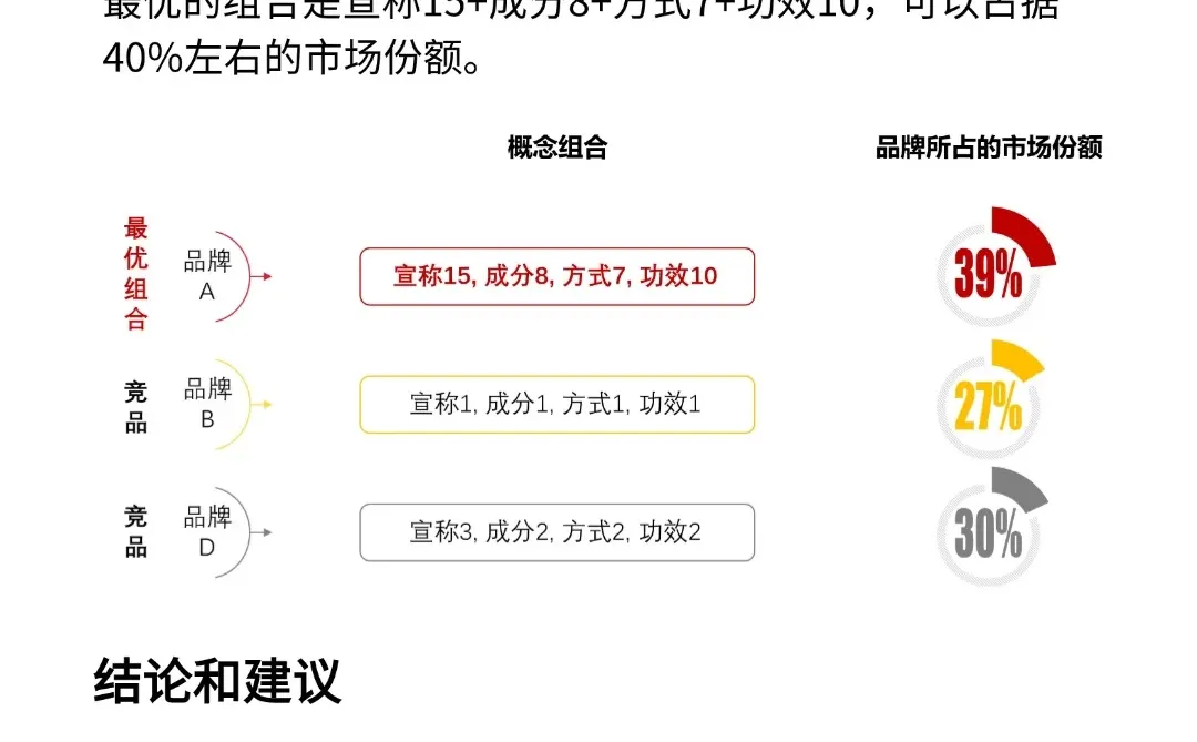 【Conjoint模型】产品概念测试