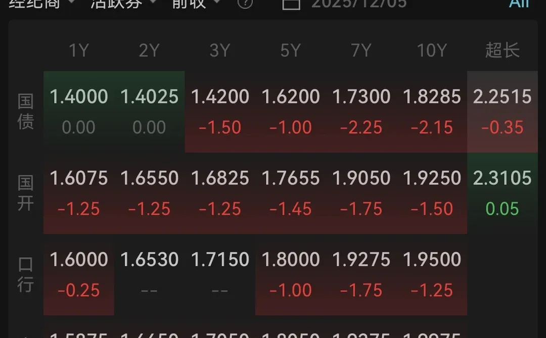 旧的宏观经济分析架构解释不了短期长债波动