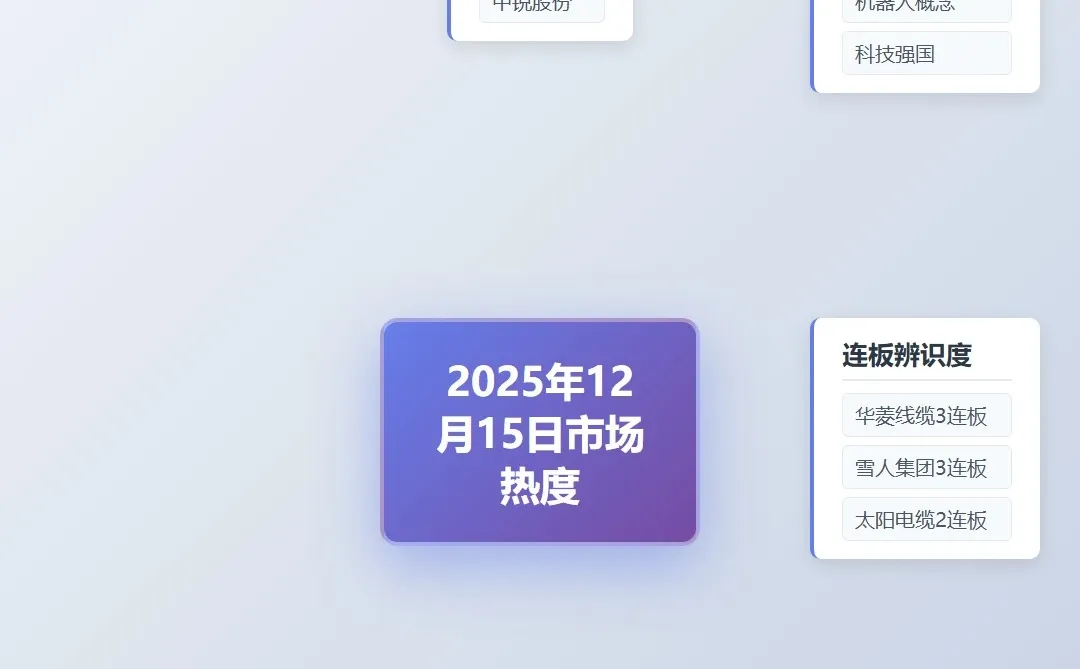 2025年12月15日市场热点深度解析