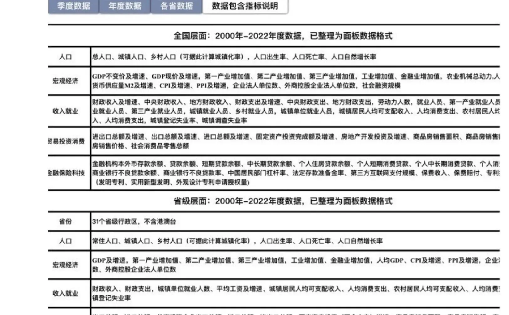 宏观经济指标2000-2022年度数据