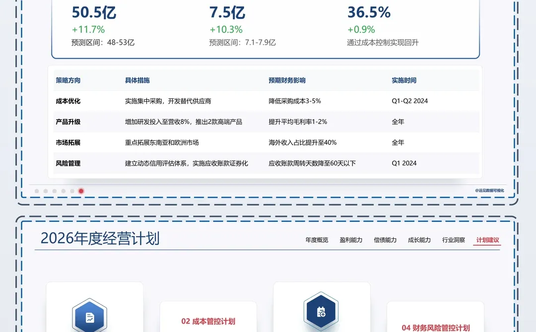 财务PPT数据可视化|年度数据分析框架