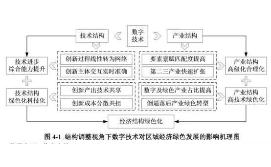 数字技术对区域经济绿色发展的影响研究