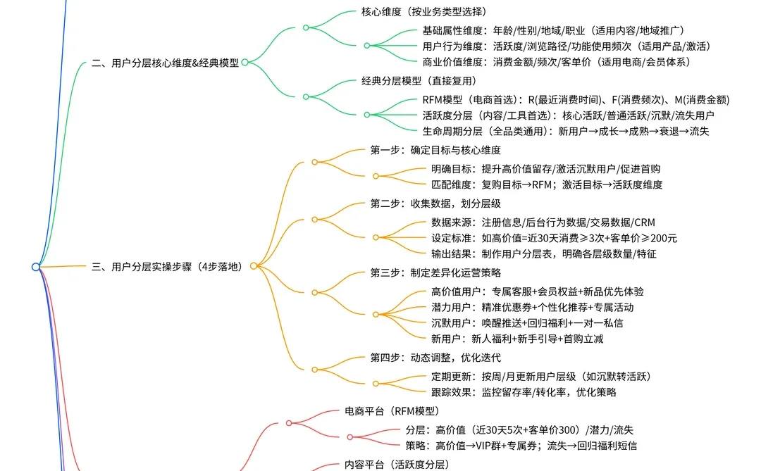 每天吃透一个运营知识-用户分层