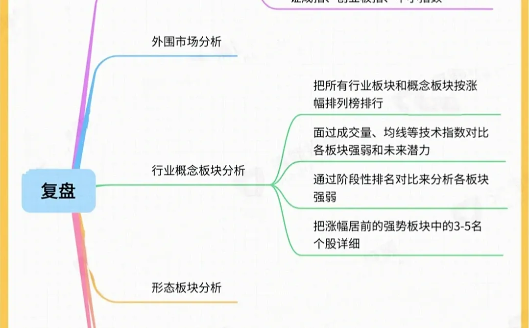 炒股大神的看盘和复盘步骤