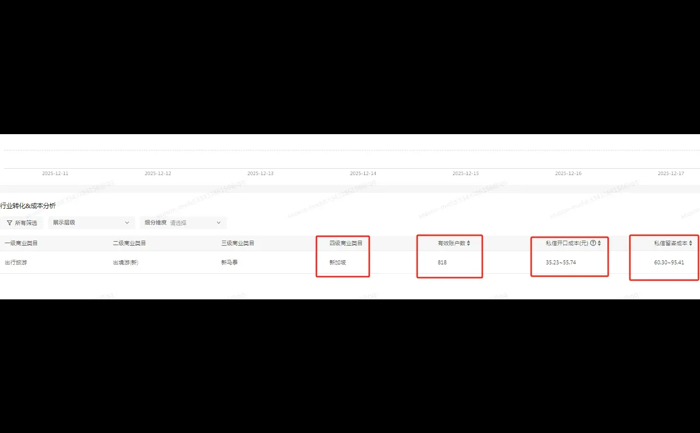 新加坡旅行社，小红书聚光近7天大盘数据