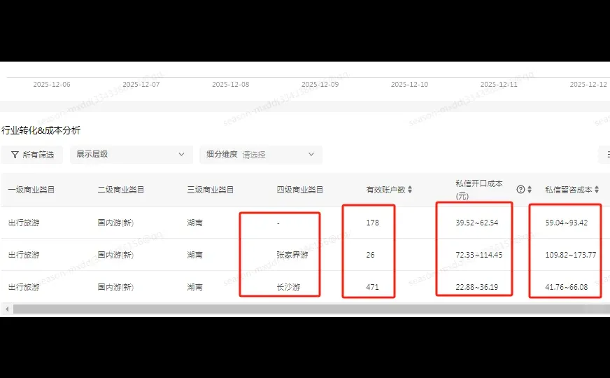 湖南旅行社，小红书聚光近7天大盘数据