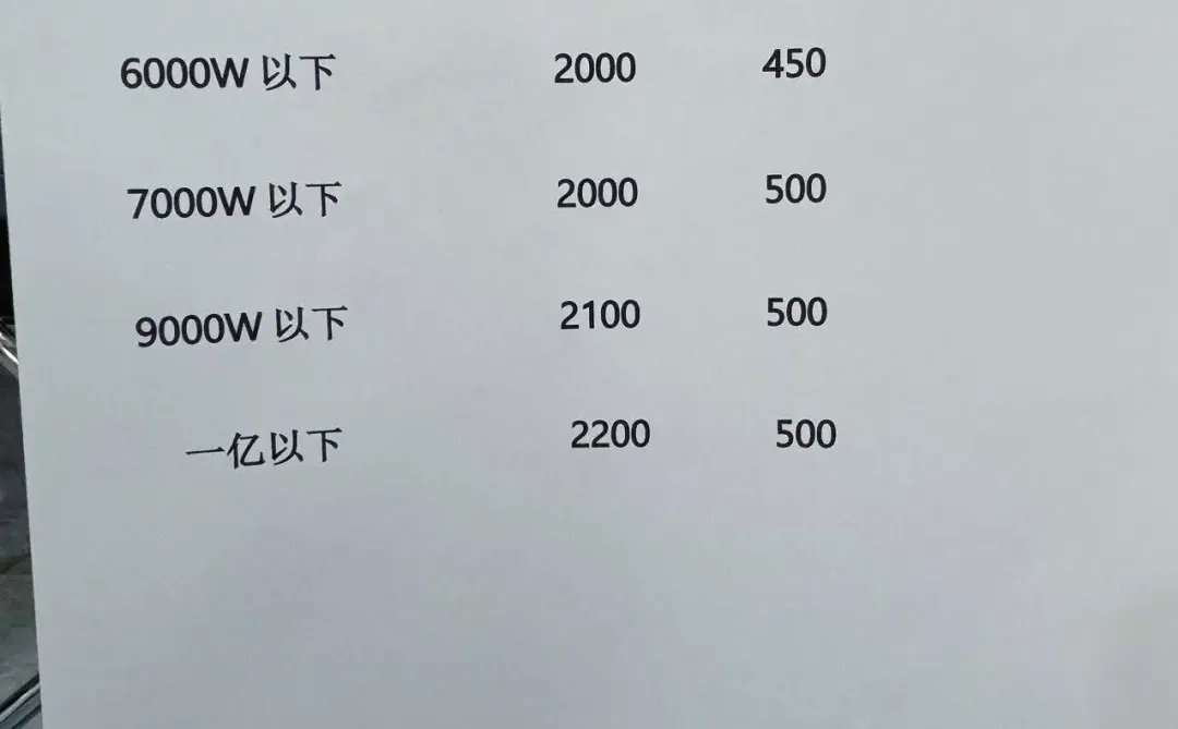 出具一份审计报告多少钱？收费标准是什么？