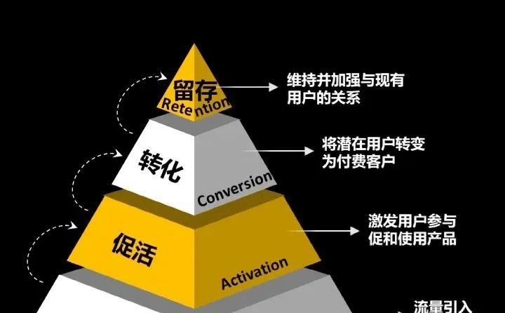 运营干货｜用户运营体系的4个步骤?