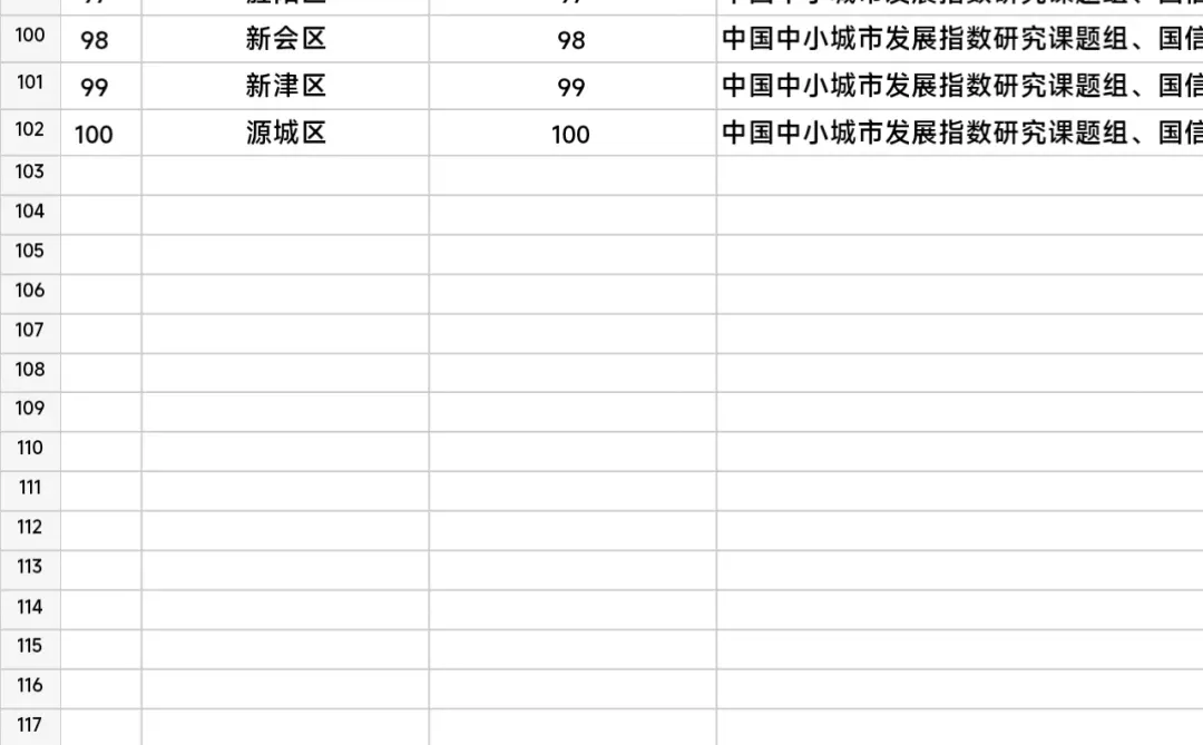 2025全国投资潜力百强区
