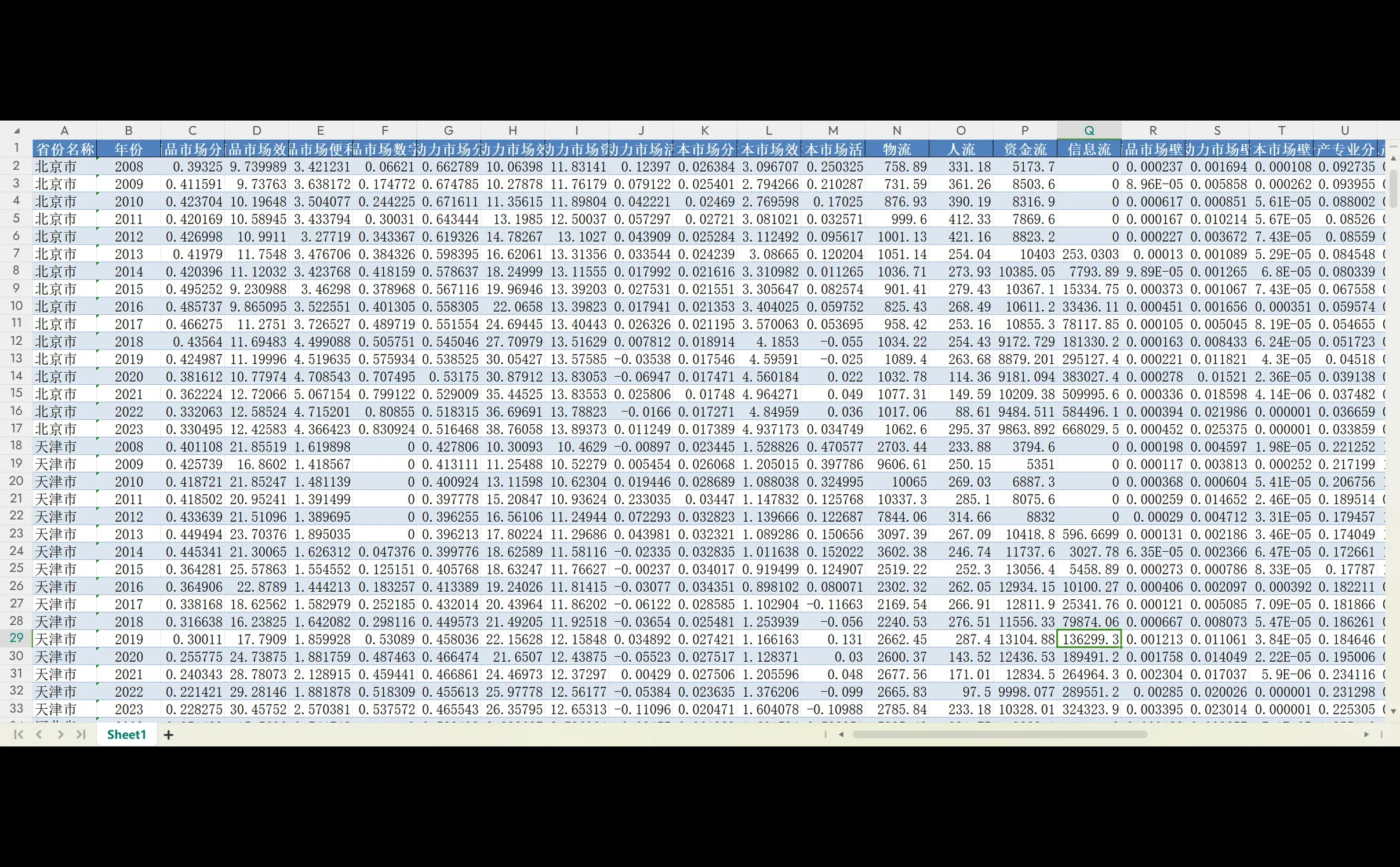 各省统一大市场发展水平-原始数据+结果