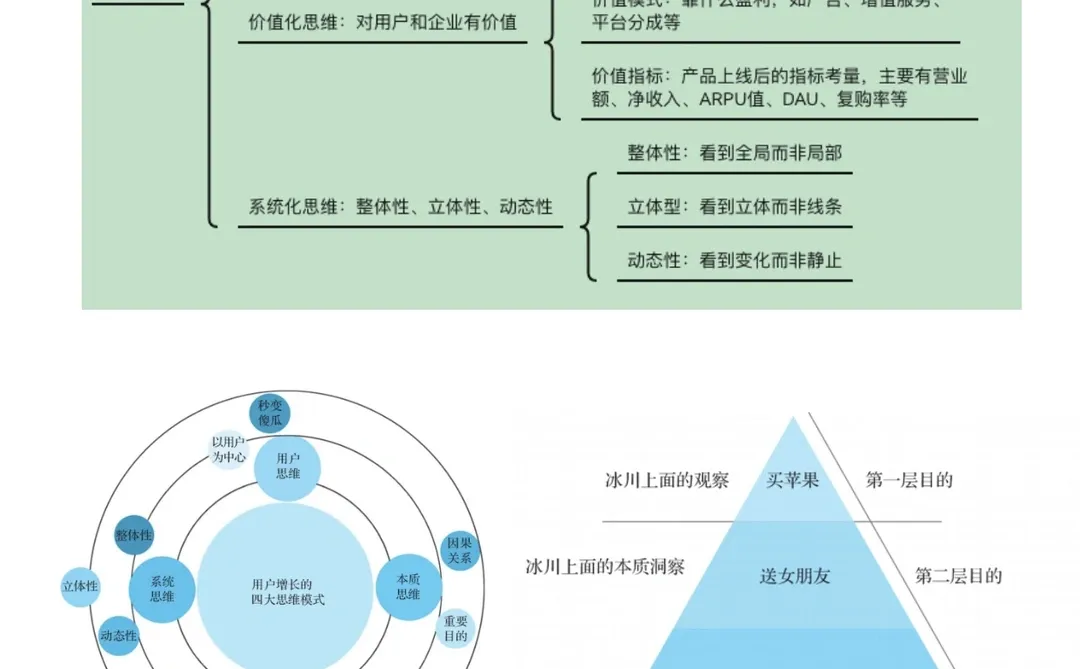 《用户增长方法论》读书笔记1