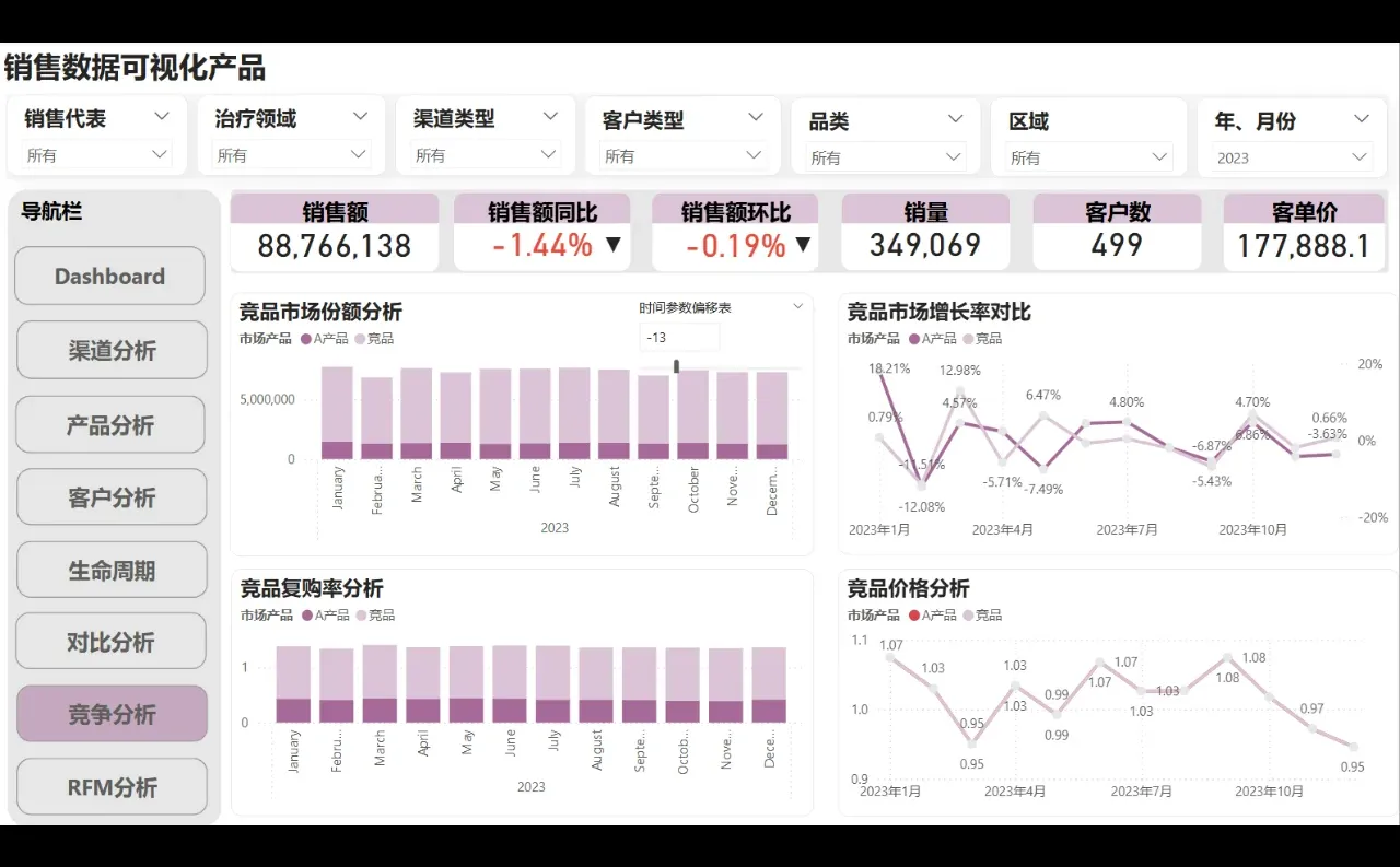 PowerBI销售数据可视化产品2.0