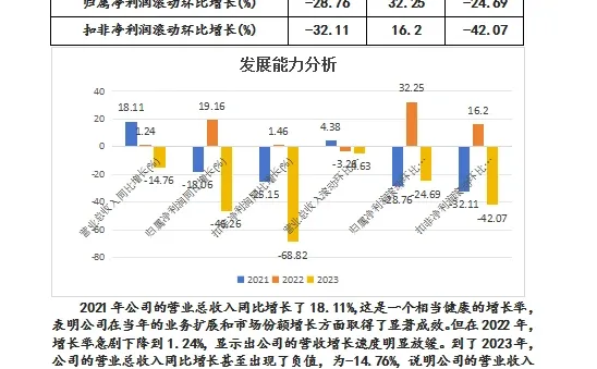 2021-2023良品铺子四大能力分析