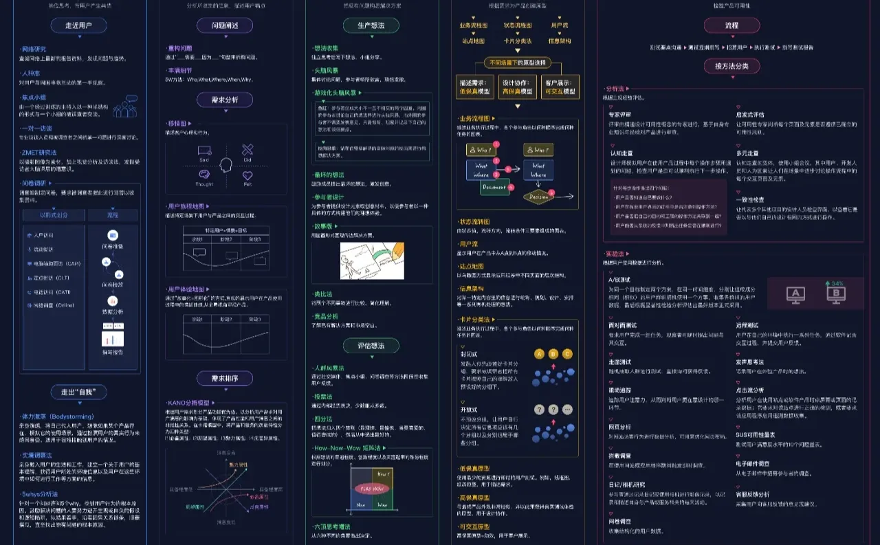 产品经理的66种用户研究方法
