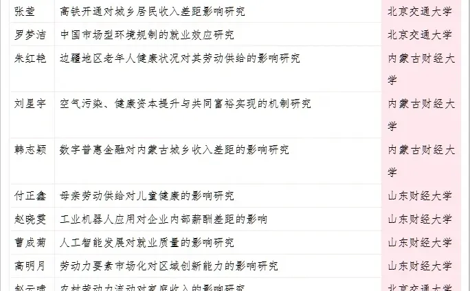 24届经济学研究生论文热门选题推荐！