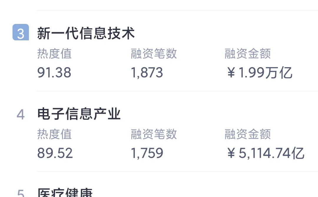 投融资圈行业热度