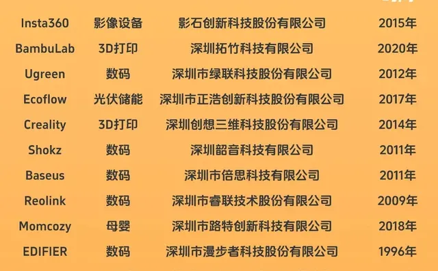 深圳跨境出海品牌真的多