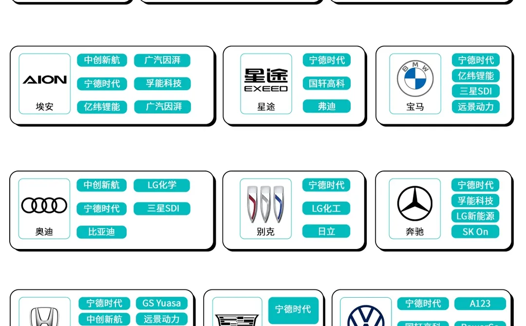 电池版图曝光：谁在扶持谁，一眼看懂
