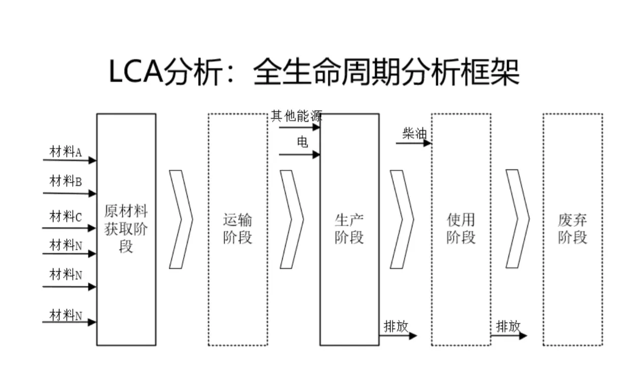 LCA全生命周期分析技术指南